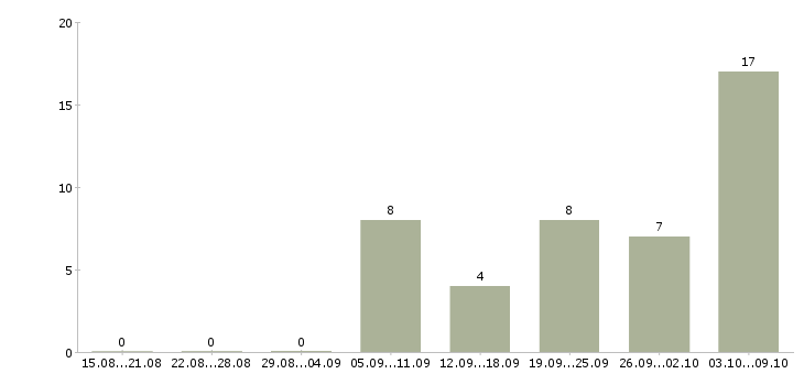 Работа машинист в Сыктывкаре - Число вакансий в Сыктывкаре по специальности машинист за 2 месяца