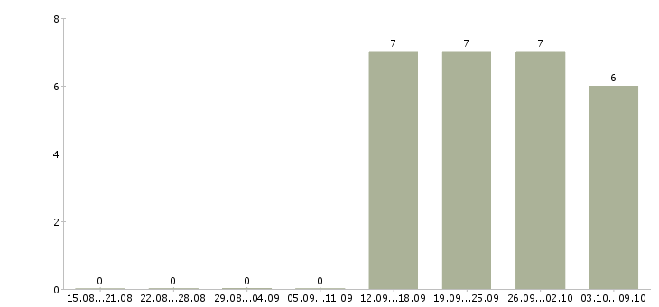Работа требуются водители в Сыктывкаре - Число вакансий в Сыктывкаре по специальности требуются водители за 2 месяца
