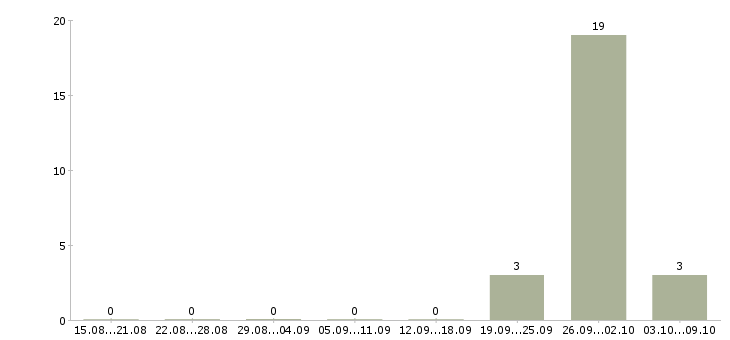 Работа оператор производства в Тамбове - Число вакансий в Тамбове по специальности оператор производства за 2 месяца