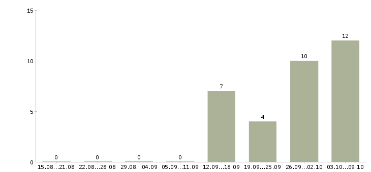 Работа оператор производства в Твери - Число вакансий в Твери по специальности оператор производства за 2 месяца