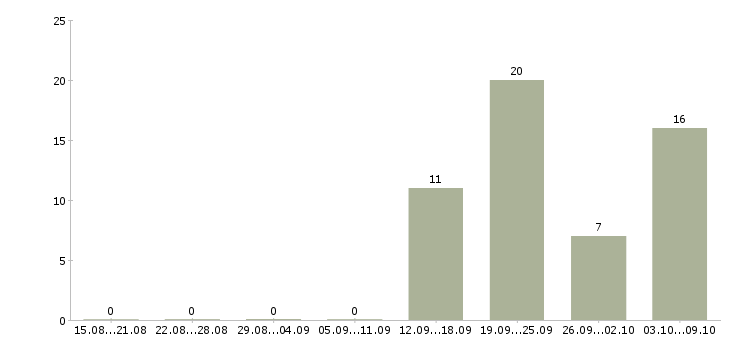Работа требуется водитель в Тольятти - Число вакансий в Тольятти по специальности требуется водитель за 2 месяца