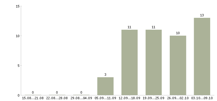 Работа в розница в Туле - Число вакансий в Туле по специальности в розница за 2 месяца