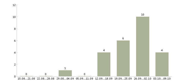 Работа неполный рабочий день в Химках - Число вакансий в Химках по специальности неполный рабочий день за 2 месяца