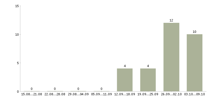 Работа водитель вахта в Челябинске - Число вакансий в Челябинске по специальности водитель вахта за 2 месяца