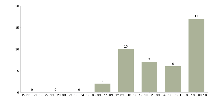 Работа оператор линии в Челябинске - Число вакансий в Челябинске по специальности оператор линии за 2 месяца