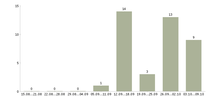 Работа оператор на телефон в Чите - Число вакансий в Чите по специальности оператор на телефон за 2 месяца