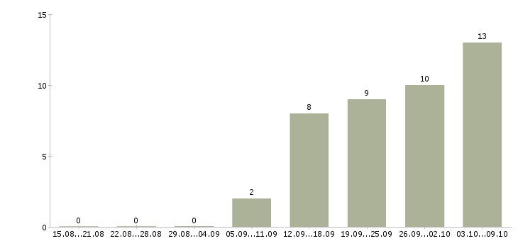 Работа продавец в магазине в Чите - Число вакансий в Чите по специальности продавец в магазине за 2 месяца