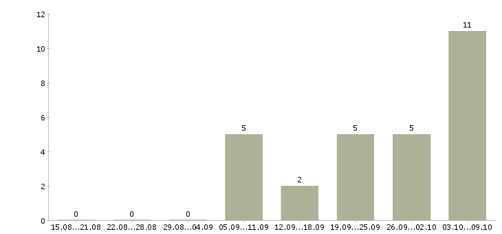 Работа заведующий в Ярославле - Число вакансий в Ярославле по специальности заведующий за 2 месяца