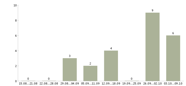 Работа менеджер по продажам без поиска клиентов в Ярославле - Число вакансий в Ярославле по специальности менеджер по продажам без поиска клиентов за 2 месяца