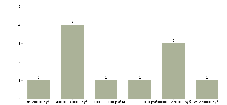 Найти работу менеджера по закупкам в Волгограде - График распределения вакансий «менеджера по закупкам» по зарплате