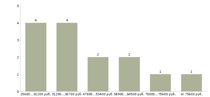 Найти работу ортопед стоматолог Санкт-петербург - График распределения вакансий «ортопед стоматолог» по зарплате