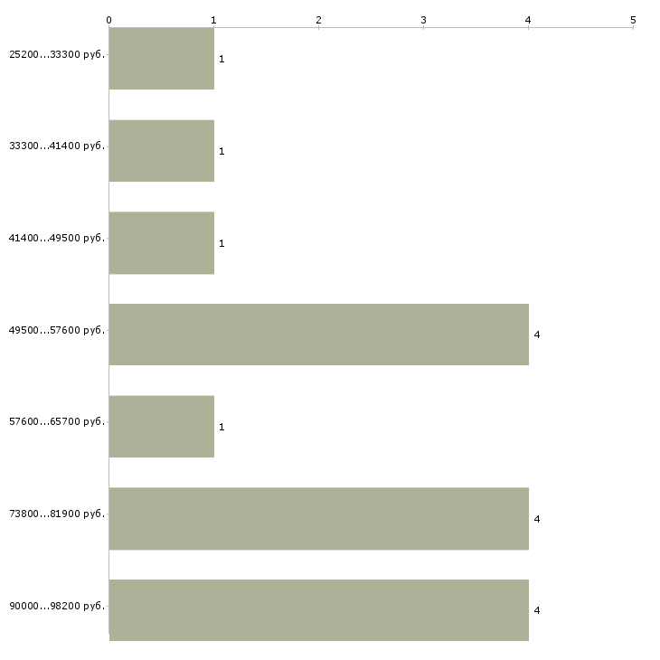 Найти работу охранник вахтой в Курске - График распределения вакансий «охранник вахтой» по зарплате