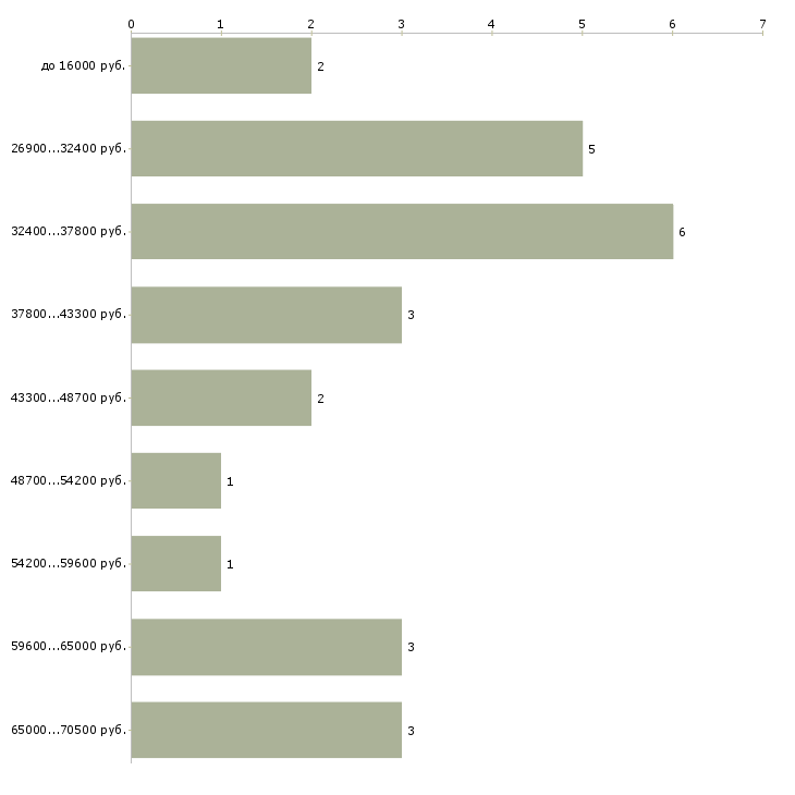 Найти работу старший воспитатель в Москве - График распределения вакансий «старший воспитатель» по зарплате