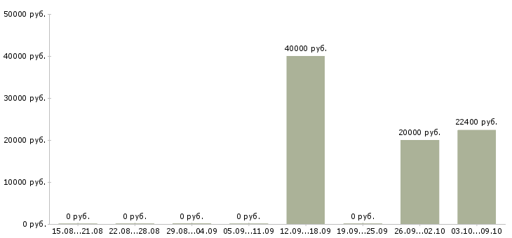 Вакансии агент по продаже в Пензе - Медиана зарплат агент по продаже в Пензе за 2 месяца
