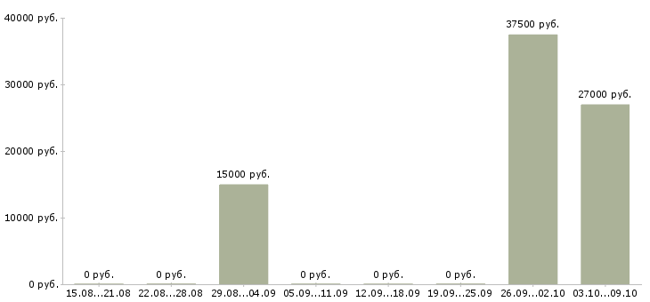 Вакансии агент продажи в Курске - Медиана зарплат агент продажи в Курске за 2 месяца