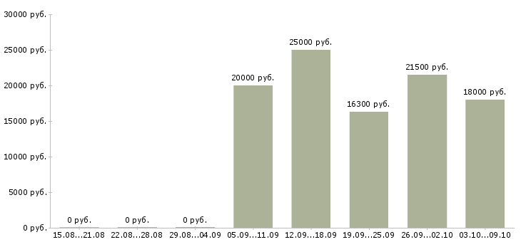 Вакансии бухгалтер без опыта работы в Барнауле - Медиана зарплат бухгалтер без опыта работы в Барнауле за 2 месяца