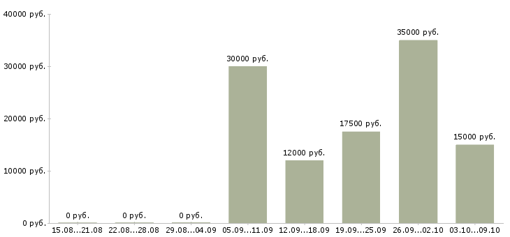 Вакансии бухгалтер заработной платы Симферополь - Медиана зарплат бухгалтер заработной платы Симферополь за 2 месяца