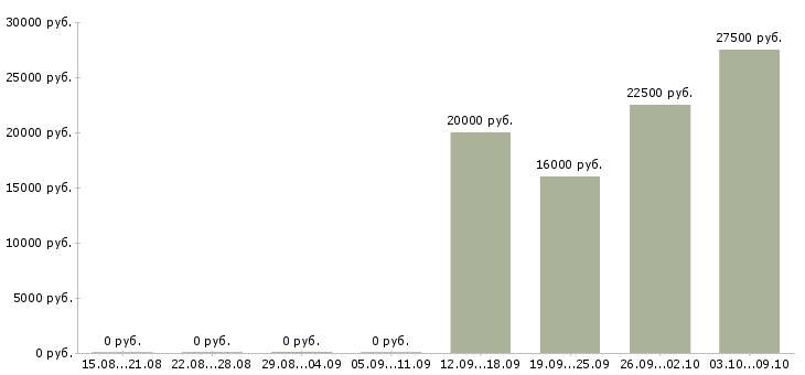 Вакансии в вечернее время в Воронеже - Медиана зарплат в вечернее время в Воронеже за 2 месяца
