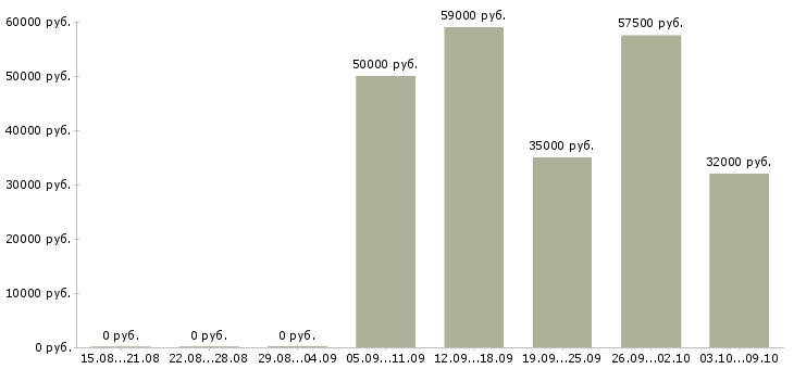 Вакансии водитель для офиса в Уфе - Медиана зарплат водитель для офиса в Уфе за 2 месяца
