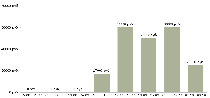 Вакансии водитель категория д Татарстан - Медиана зарплат водитель категория д Татарстан за 2 месяца