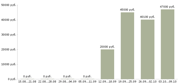 Вакансии водитель на зарплату в Челябинске - Медиана зарплат водитель на зарплату в Челябинске за 2 месяца