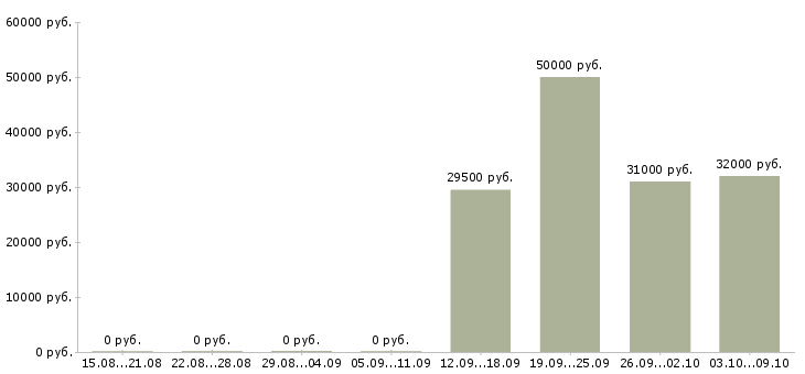 Вакансии высокооплачиваемая работа в Хабаровске - Медиана зарплат высокооплачиваемая работа в Хабаровске за 2 месяца