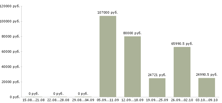 Вакансии главный специалист Бурятия - Медиана зарплат главный специалист Бурятия за 2 месяца