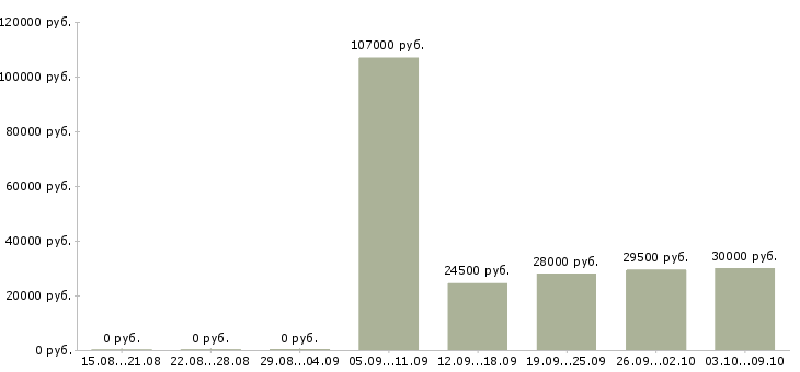 Вакансии главный специалист Чувашия - Медиана зарплат главный специалист Чувашия за 2 месяца
