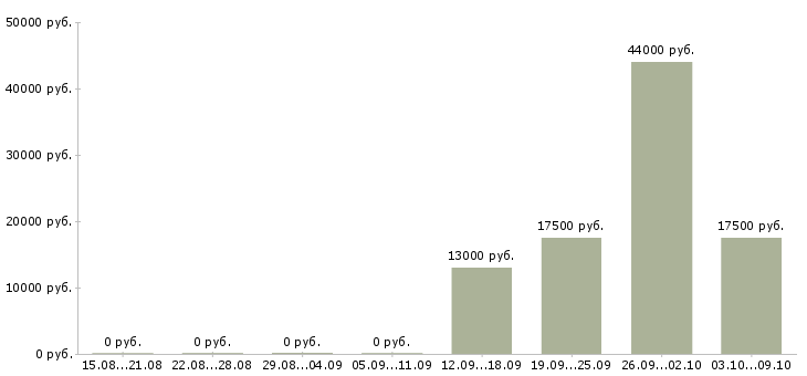 Вакансии директор исполнительный Йошкар-ола - Медиана зарплат директор исполнительный Йошкар-ола за 2 месяца