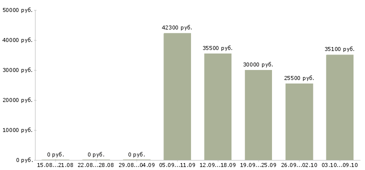 Вакансии директор магазинов в Тольятти - Медиана зарплат директор магазинов в Тольятти за 2 месяца