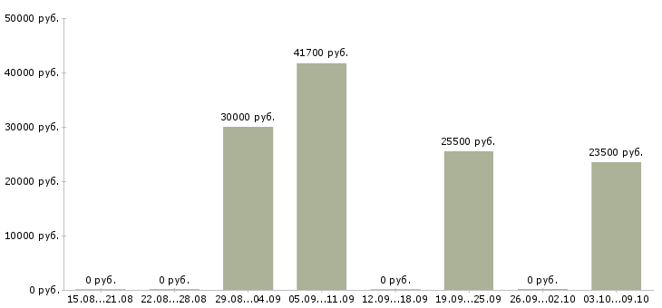 Вакансии директор технический в Волгограде - Медиана зарплат директор технический в Волгограде за 2 месяца