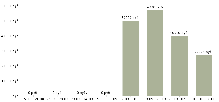 Вакансии дорожные рабочие в Хабаровске - Медиана зарплат дорожные рабочие в Хабаровске за 2 месяца