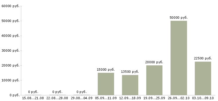 Вакансии заработай на дому в Красноярске - Медиана зарплат заработай на дому в Красноярске за 2 месяца
