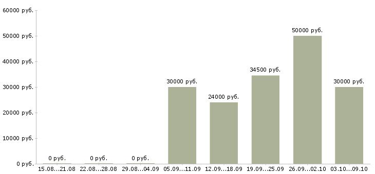 Вакансии ищем партнеров Татарстан - Медиана зарплат ищем партнеров Татарстан за 2 месяца