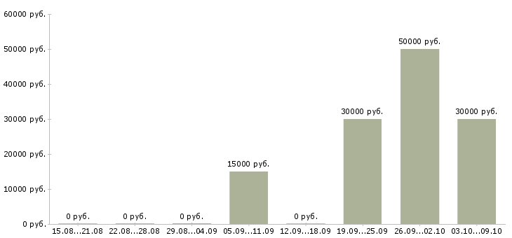 Вакансии консультант одежды в Архангельске - Медиана зарплат консультант одежды в Архангельске за 2 месяца