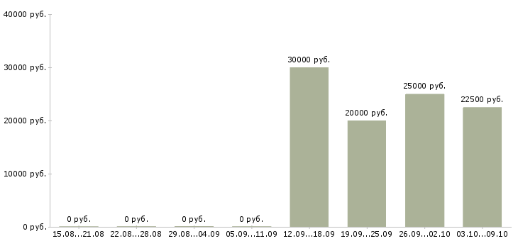 Вакансии машинист крана в Самаре - Медиана зарплат машинист крана в Самаре за 2 месяца