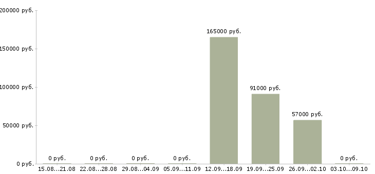 Вакансии машинист тракторист Якутия - Медиана зарплат машинист тракторист Якутия за 2 месяца