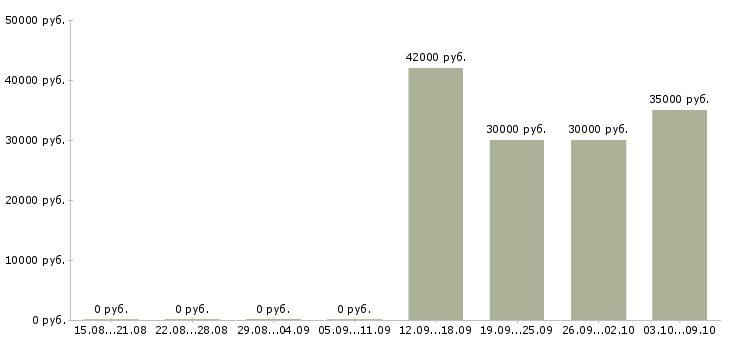 Вакансии медицинский сотрудник в Астрахани - Медиана зарплат медицинский сотрудник в Астрахани за 2 месяца