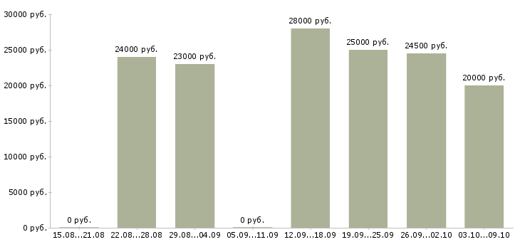 Вакансии менеджер в интернет магазин в Волжском - Медиана зарплат менеджер в интернет магазин в Волжском за 2 месяца