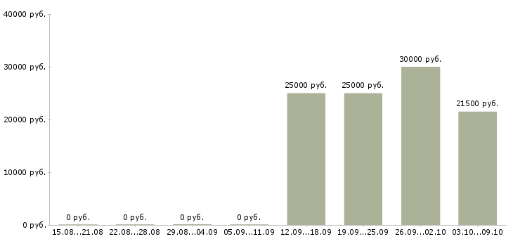 Вакансии менеджер в онлайн Бурятия - Медиана зарплат менеджер в онлайн Бурятия за 2 месяца