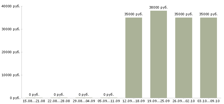 Вакансии менеджер для работы с клиентами Кабардино-балкария - Медиана зарплат менеджер для работы с клиентами Кабардино-балкария за 2 месяца