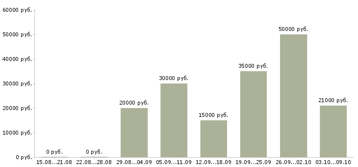Вакансии менеджер онлайн в Кургане - Медиана зарплат менеджер онлайн в Кургане за 2 месяца
