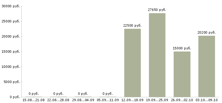 Вакансии менеджер по подбору персоналу в Ижевске - Медиана зарплат менеджер по подбору персоналу в Ижевске за 2 месяца