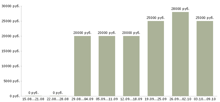 Вакансии менеджер по проектам в Орле - Медиана зарплат менеджер по проектам в Орле за 2 месяца