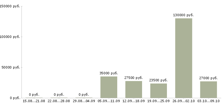 Вакансии менеджер по работе к клиентами в Владикавказе - Медиана зарплат менеджер по работе к клиентами в Владикавказе за 2 месяца