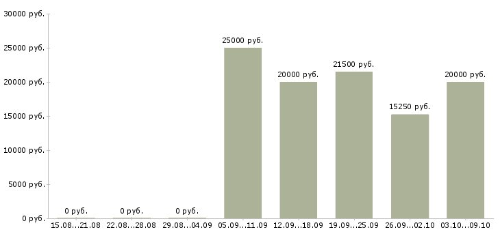 Вакансии менеджеры по рекламе в Сыктывкаре - Медиана зарплат менеджеры по рекламе в Сыктывкаре за 2 месяца