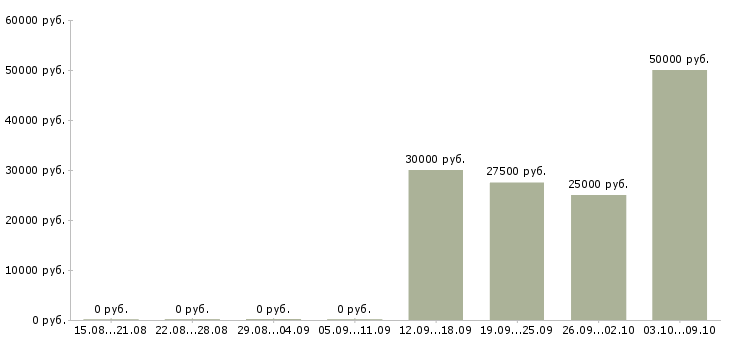 Вакансии менеджеры по рекламе в Химках - Медиана зарплат менеджеры по рекламе в Химках за 2 месяца