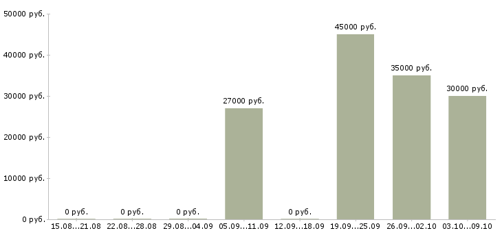 Вакансии оператор на станок в Екатеринбурге - Медиана зарплат оператор на станок в Екатеринбурге за 2 месяца