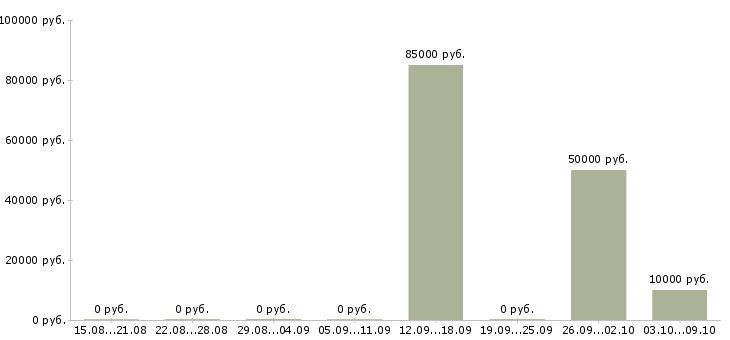 Вакансии охранники вахта в Курске - Медиана зарплат охранники вахта в Курске за 2 месяца