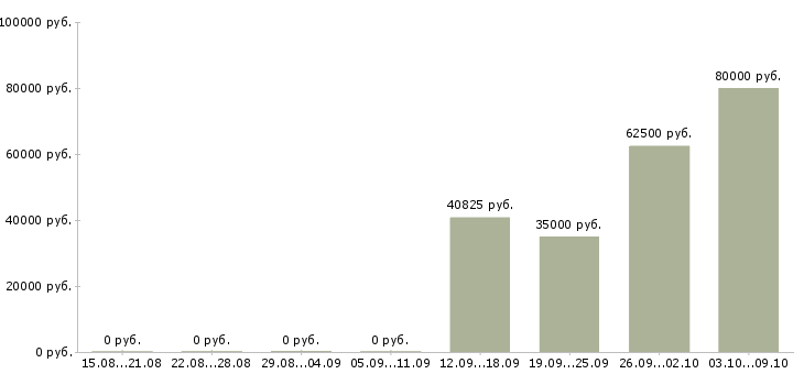 Вакансии охранники на вахту Удмуртия - Медиана зарплат охранники на вахту Удмуртия за 2 месяца